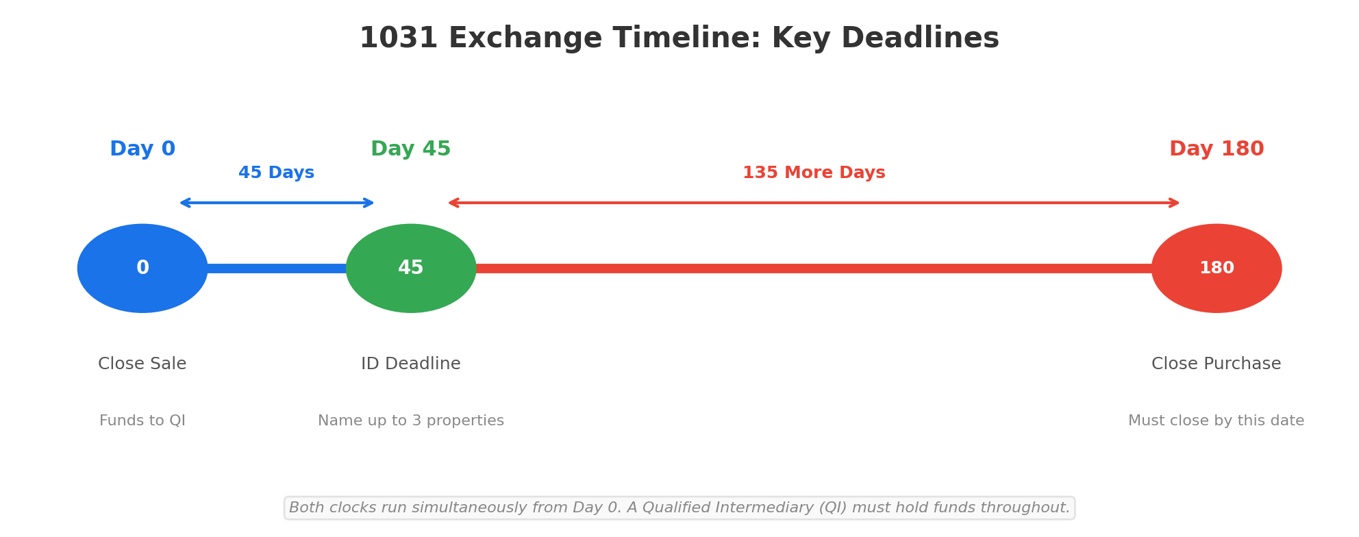 1031 Exchange Timeline showing Day 0 close sale, Day 45 identification deadline, and Day 180 closing deadline