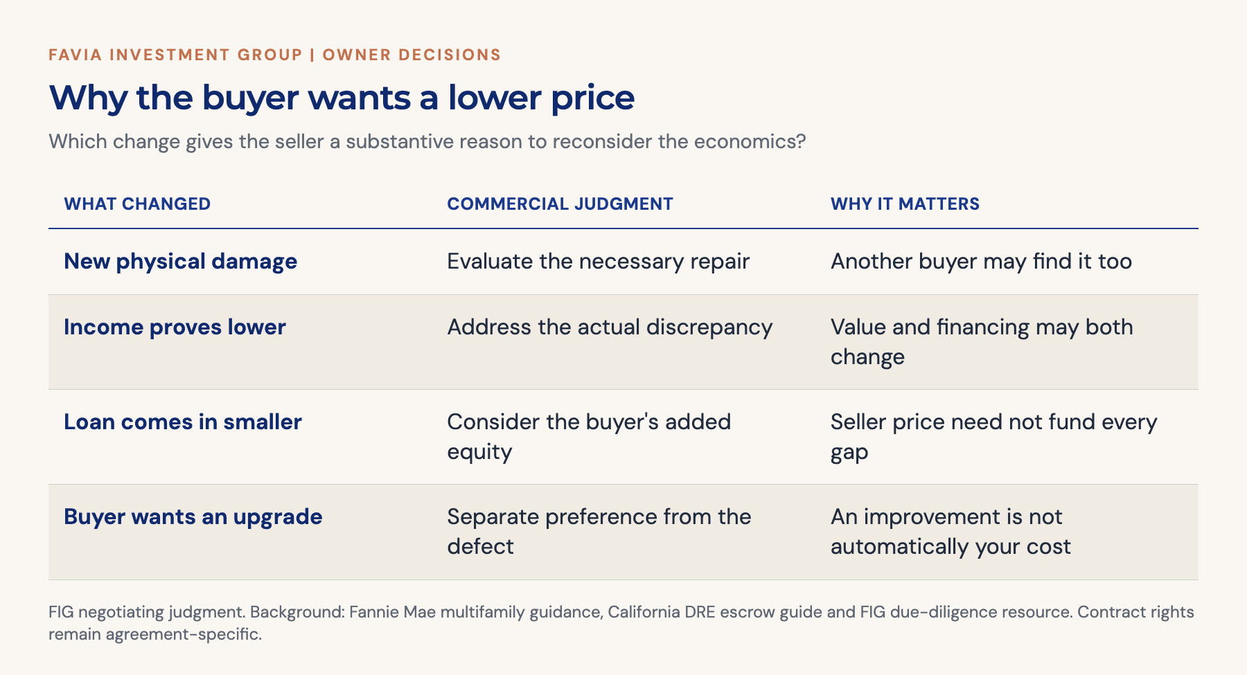 New damage and inaccurate income can change the property economics; a smaller loan or desired upgrade does not by itself justify the requested reduction.