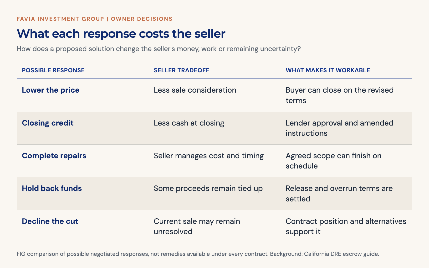 A price cut or credit reduces proceeds, seller repairs add work and timing risk, a holdback ties up funds, and declining a cut requires a realistic alternative.