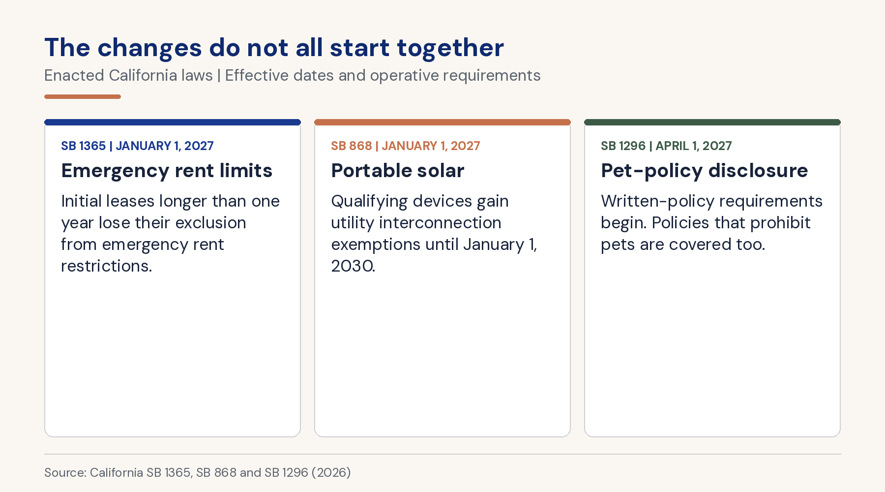 Emergency rent and qualifying portable-solar changes begin January 1, 2027. Pet-policy disclosure requirements begin April 1, 2027, including no-pets policies.