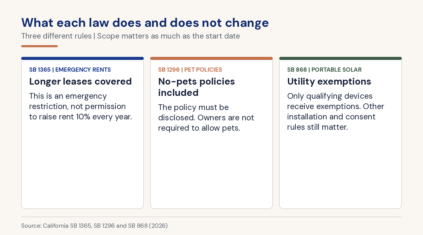 SB 1365 covers longer leases under emergency protections, not a general annual 10% allowance. SB 1296 covers no-pets policies without requiring pets. SB 868 grants utility exemptions to qualifying devices, not blanket installation permission.
