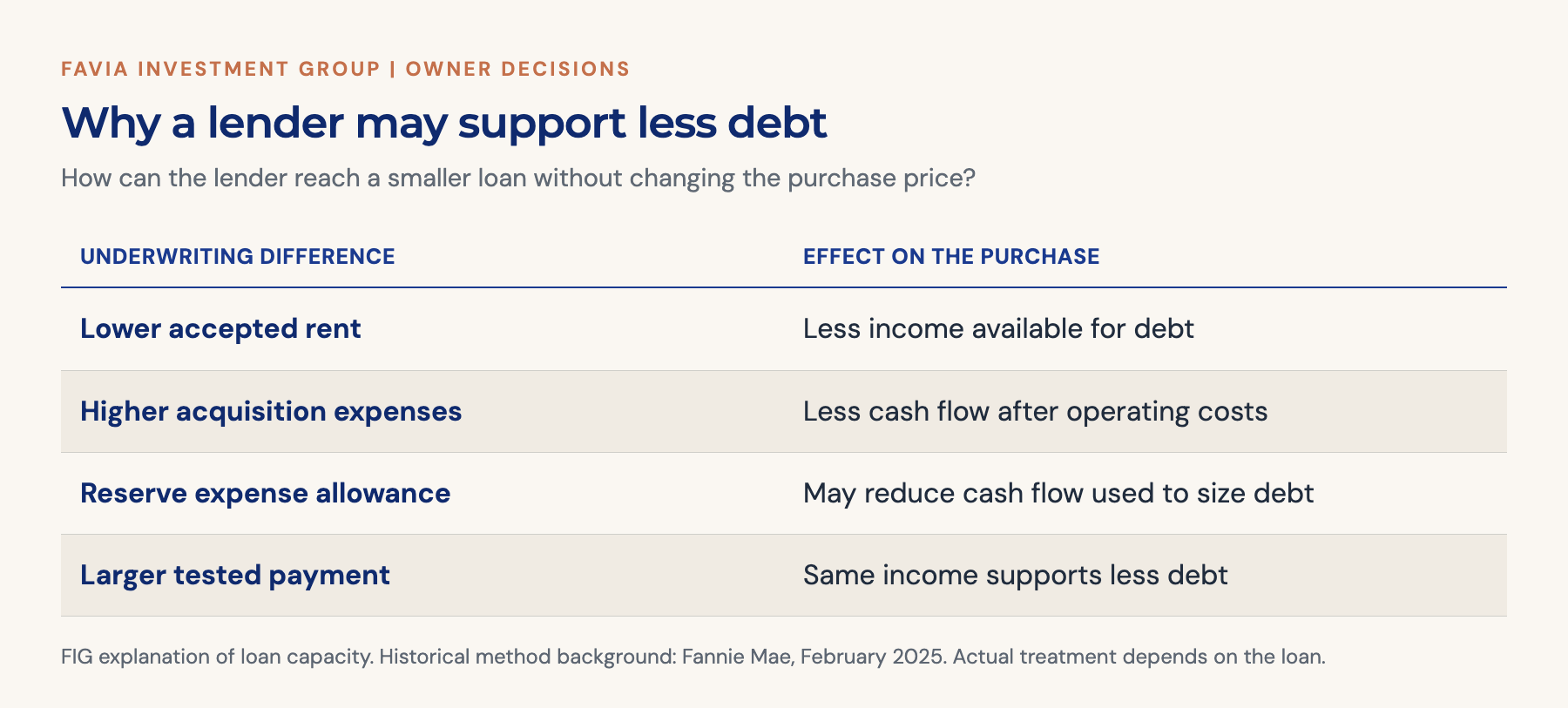 Loan-capacity comparison shows how lower rent, higher operating expenses, reserve allowances and larger tested payments can reduce debt support.