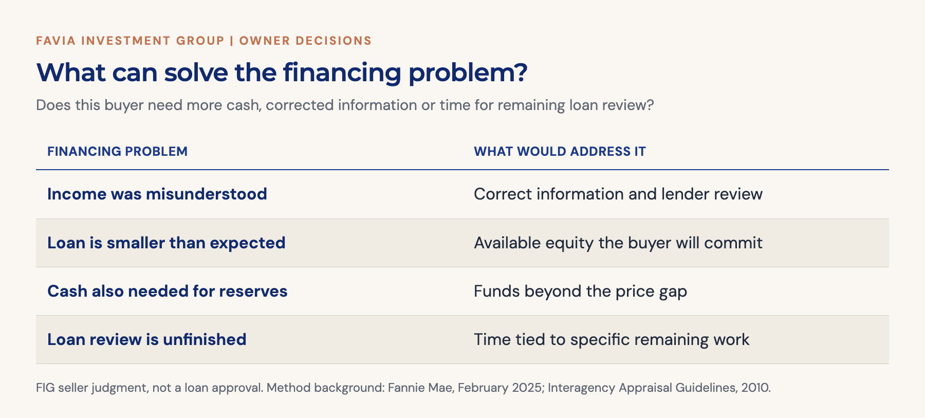 Financing comparison separates an income error, a loan shortfall, other cash needs and unfinished review, explaining why a price cut or more time may not be the right answer.