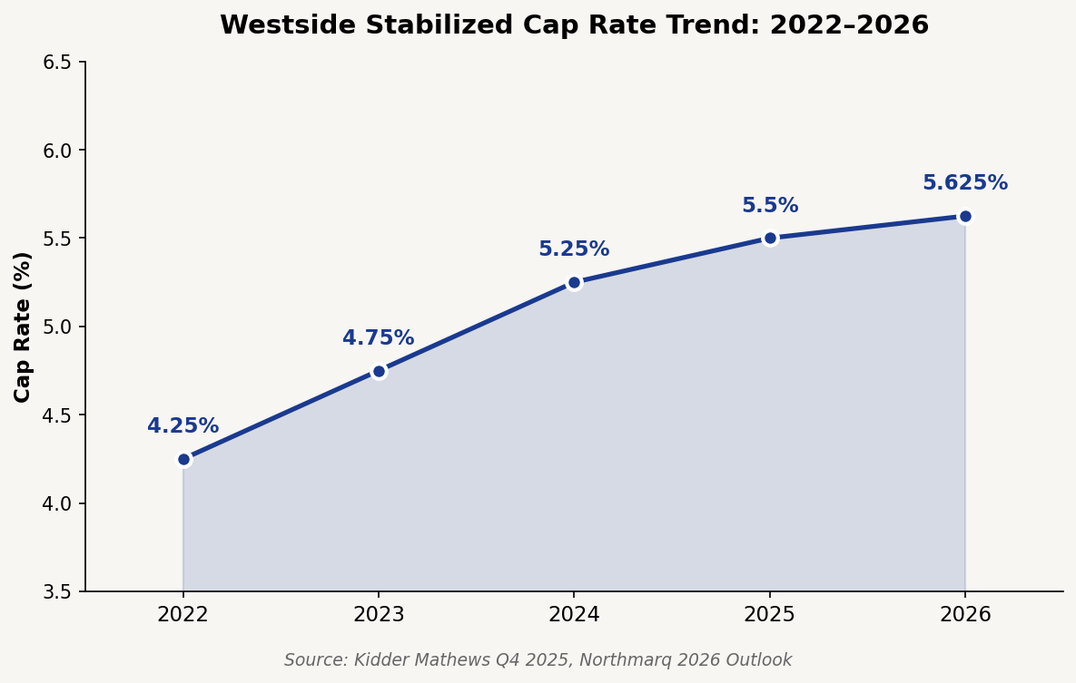 Westside stabilized cap rate trend 2022 to 2026