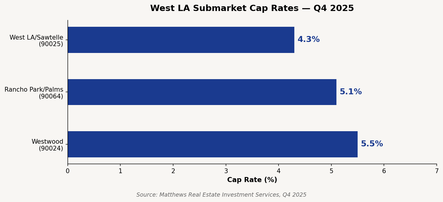 West LA multifamily cap rates by submarket Q4 2025