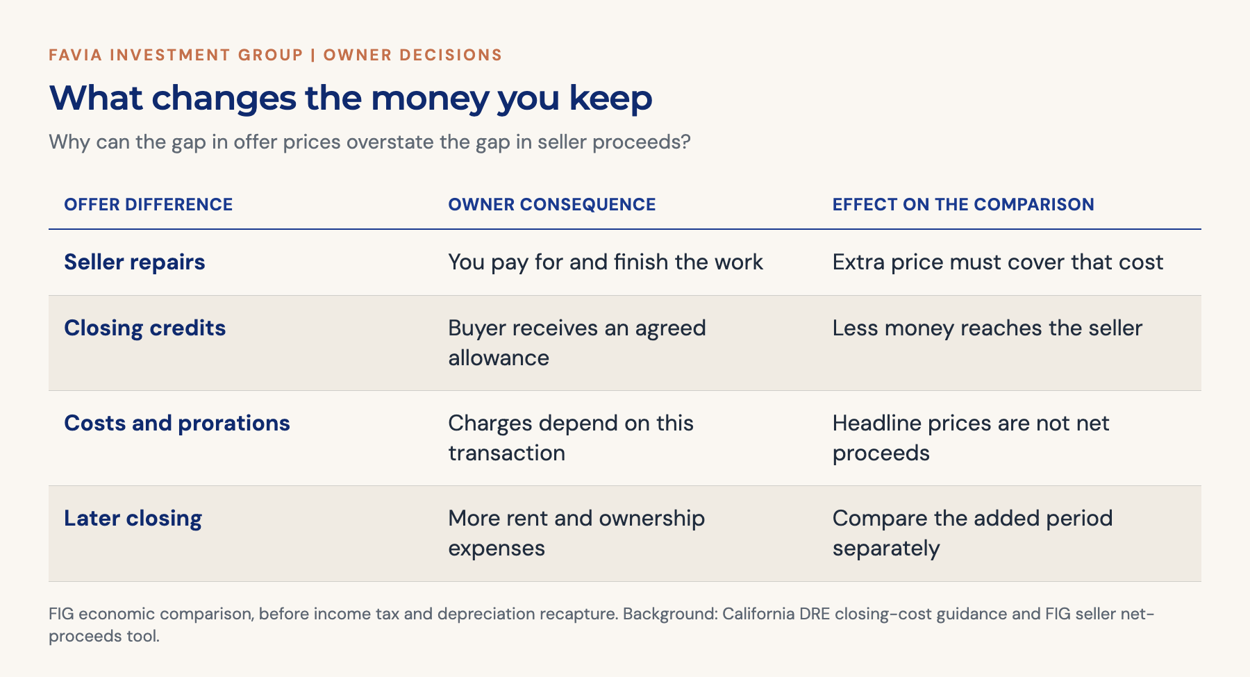 Seller work, closing credits, transaction costs and additional ownership time can narrow the advantage of a higher offer.