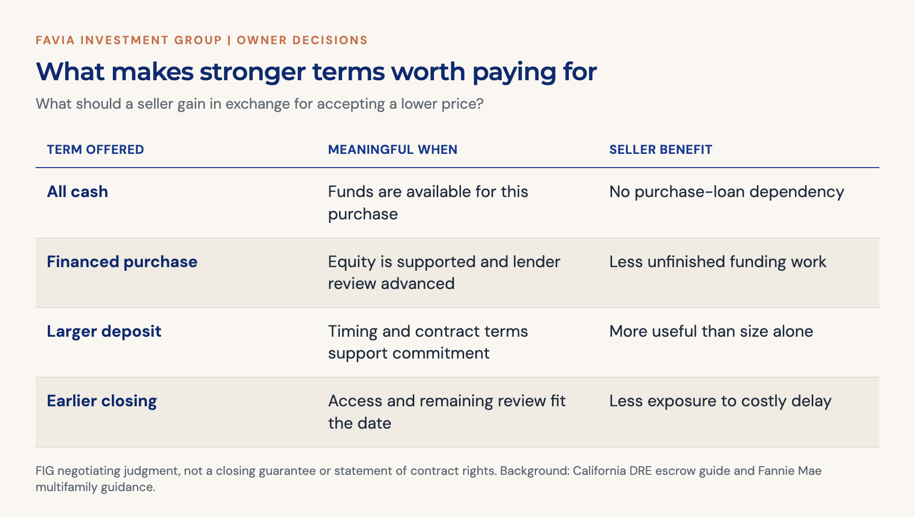 Cash, financing progress, deposit terms and an earlier closing have value when they reduce a specific uncertainty in the sale.