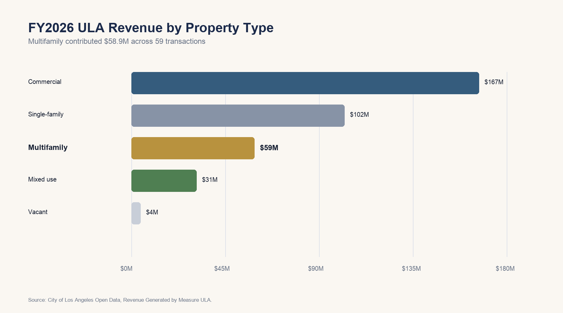 FY2026 ULA revenue by property type. Source: City of Los Angeles Open Data.