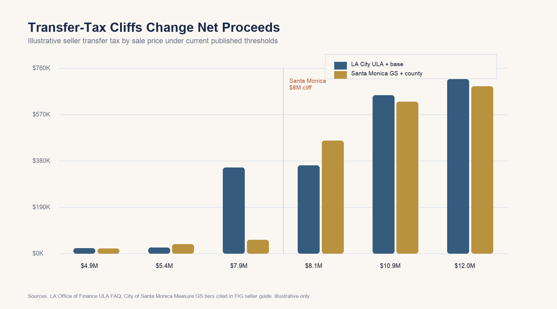 Illustrative transfer-tax cliffs for LA City and Santa Monica sales. Sources: LA Office of Finance and City of Santa Monica Measure GS tiers cited in FIG seller guidance.