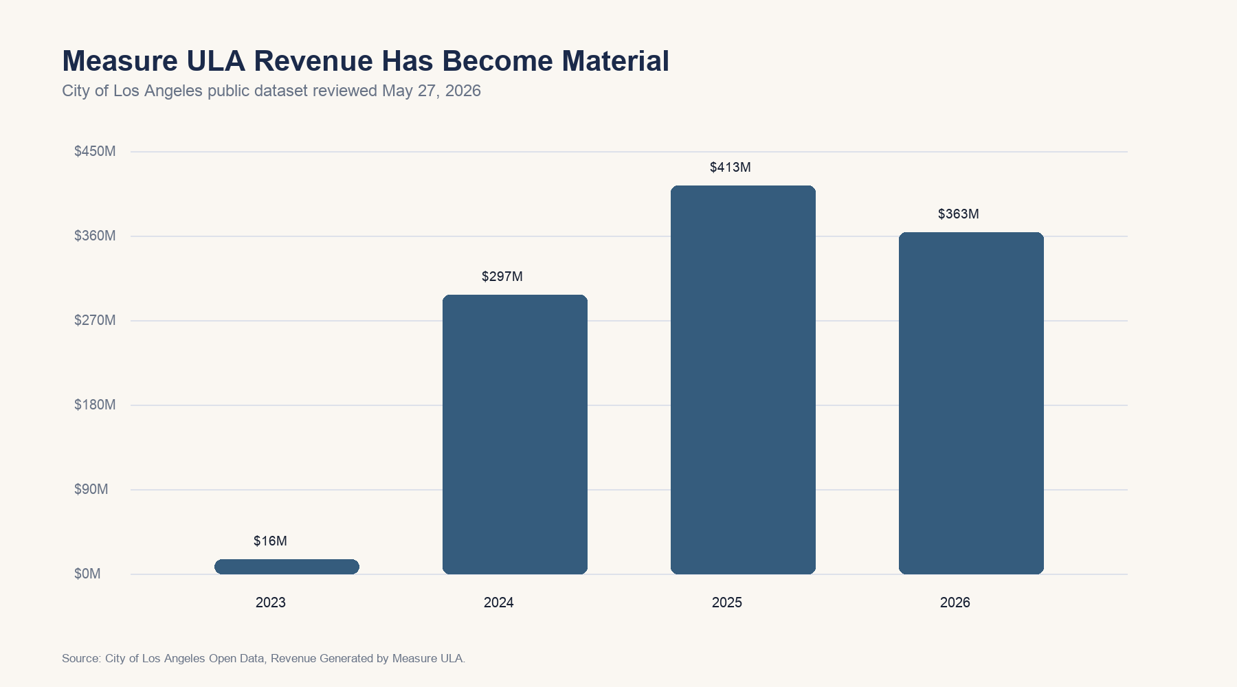 Measure ULA revenue by fiscal year. Source: City of Los Angeles Open Data.