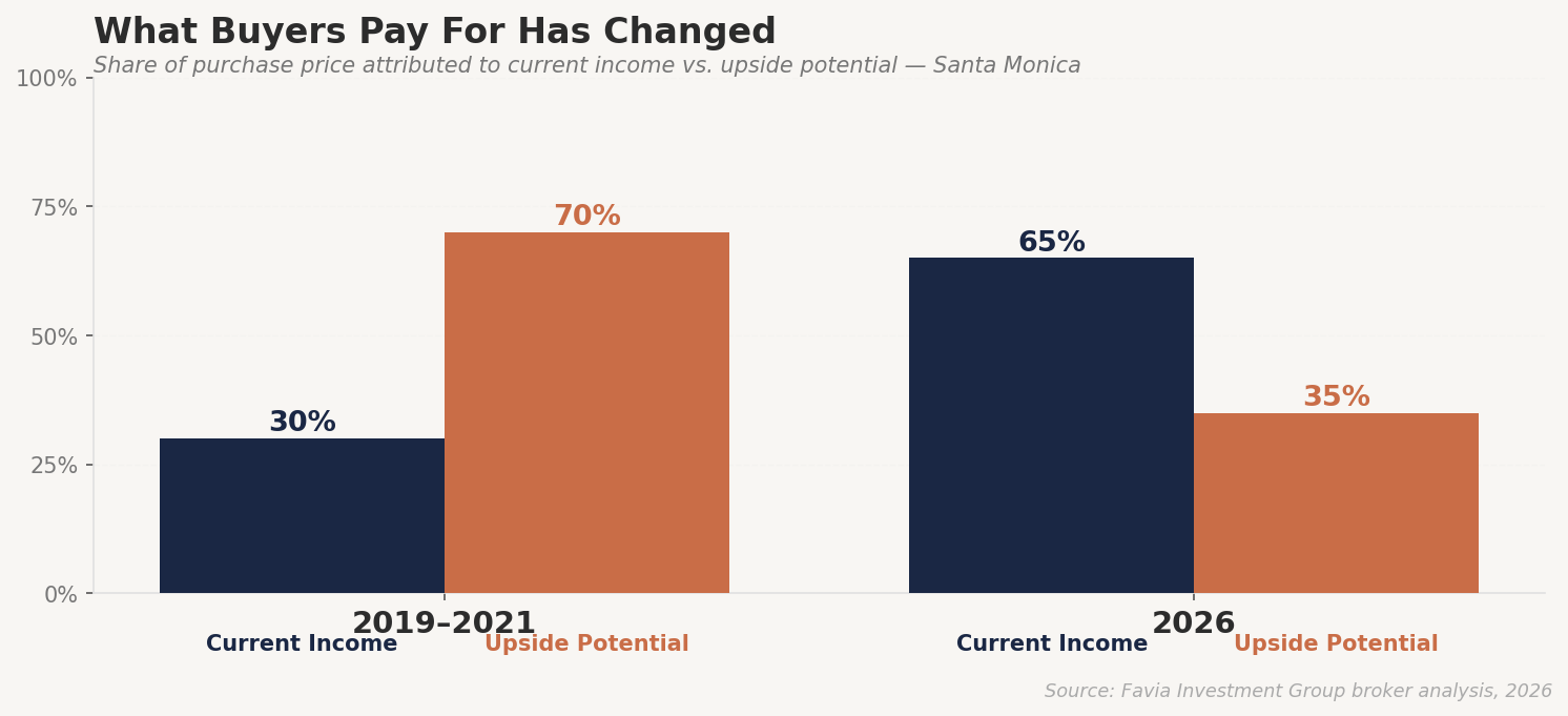 How buyer pricing has shifted for Santa Monica rent-controlled buildings