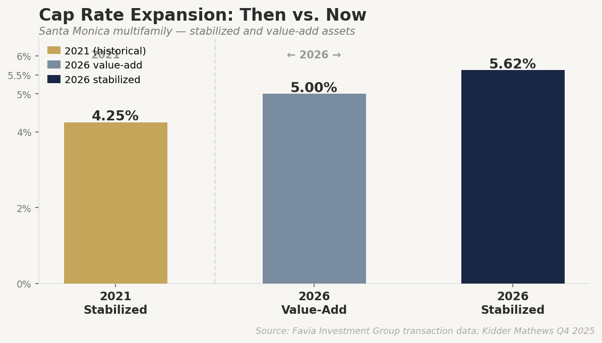 Santa Monica multifamily cap rates 2021 vs 2026