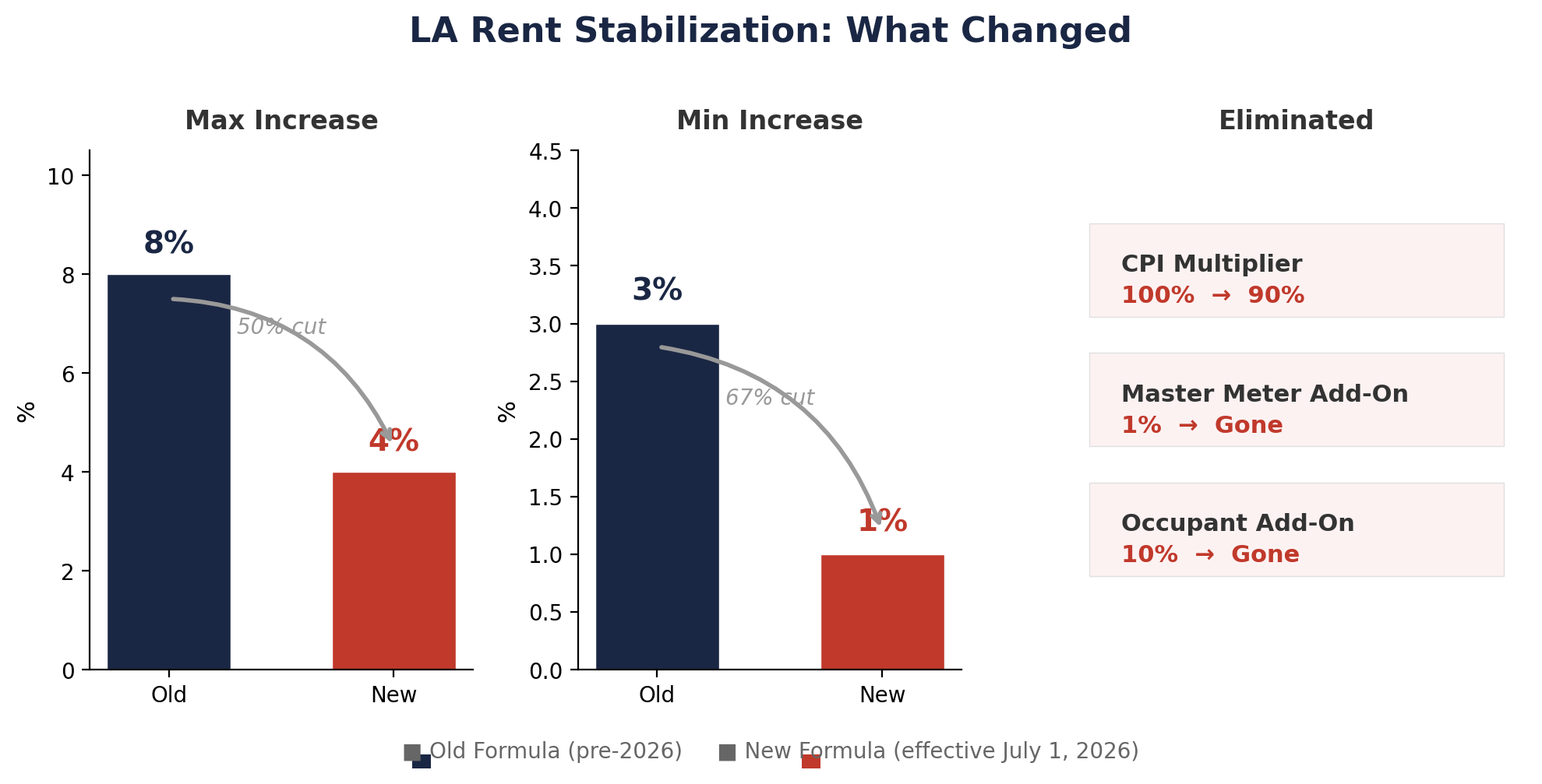 LA Rent Stabilization: Old vs New Formula comparison showing max increase cut from 8% to 4%, min increase cut from 3% to 1%, and eliminated provisions