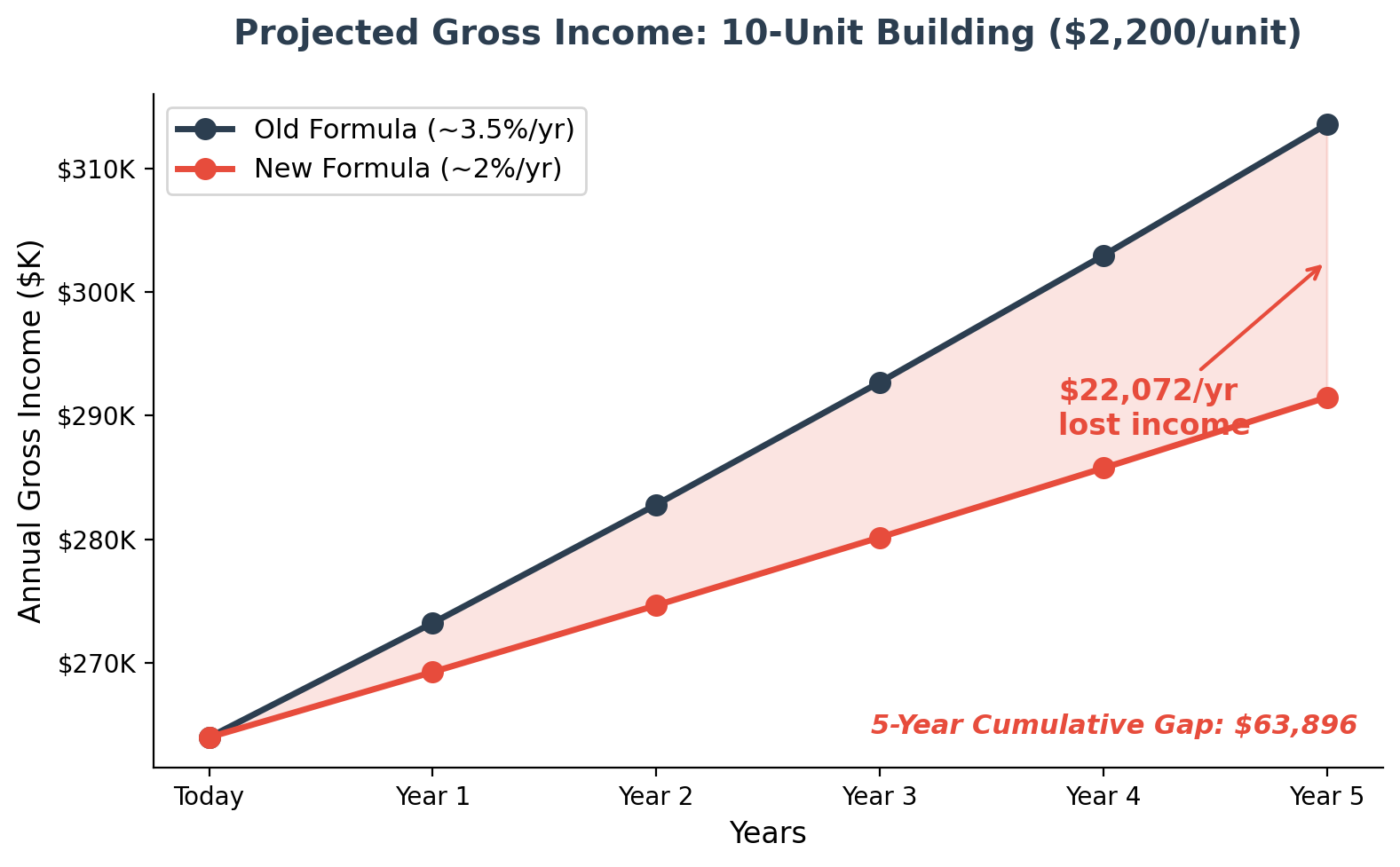 Projected gross income over 5 years comparing old formula at 3.5% annual growth versus new formula at 2% annual growth, showing widening gap
