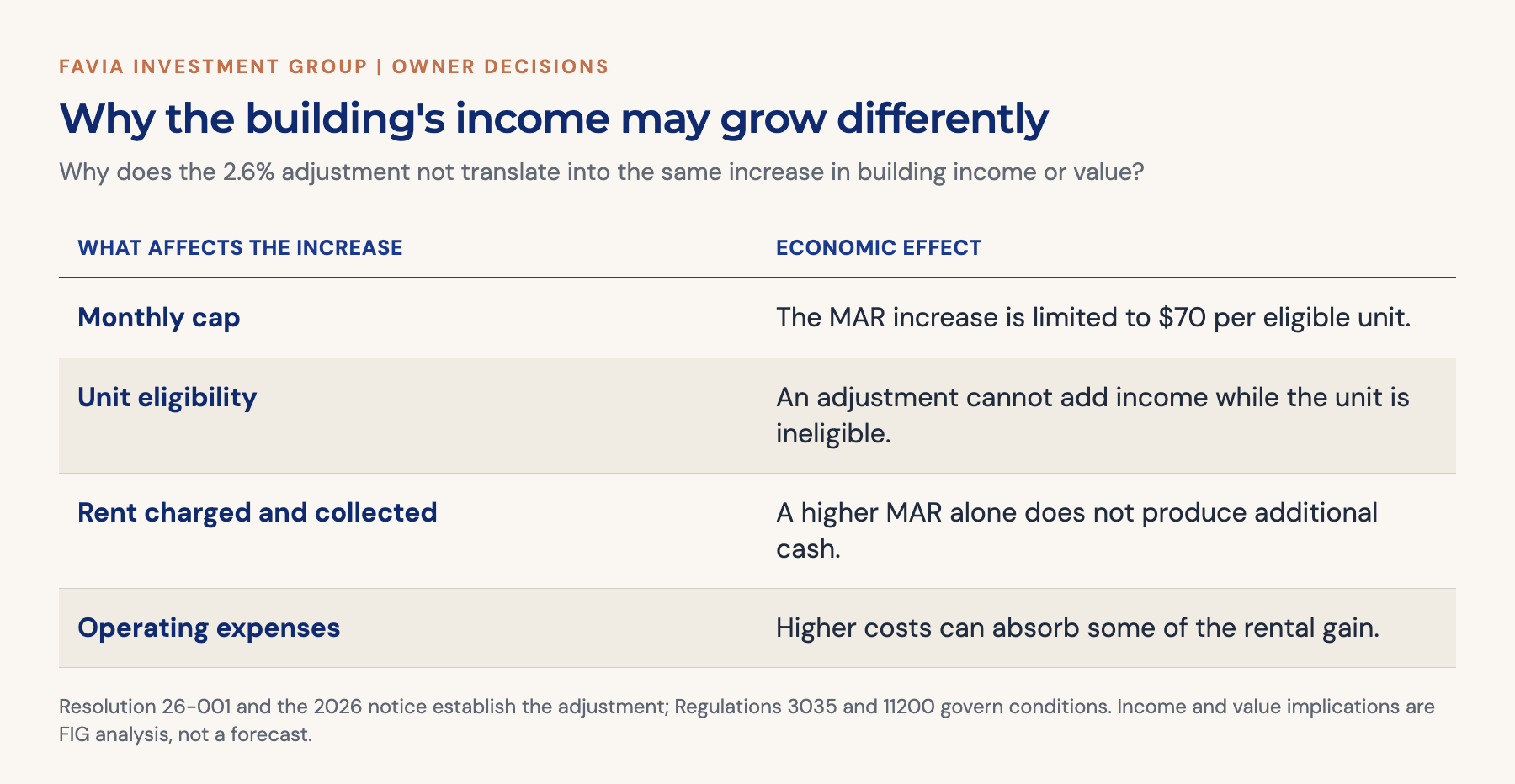 Four factors explain why the general adjustment differs from building income growth: the monthly cap, unit eligibility, actual charges and collections, and operating expenses.