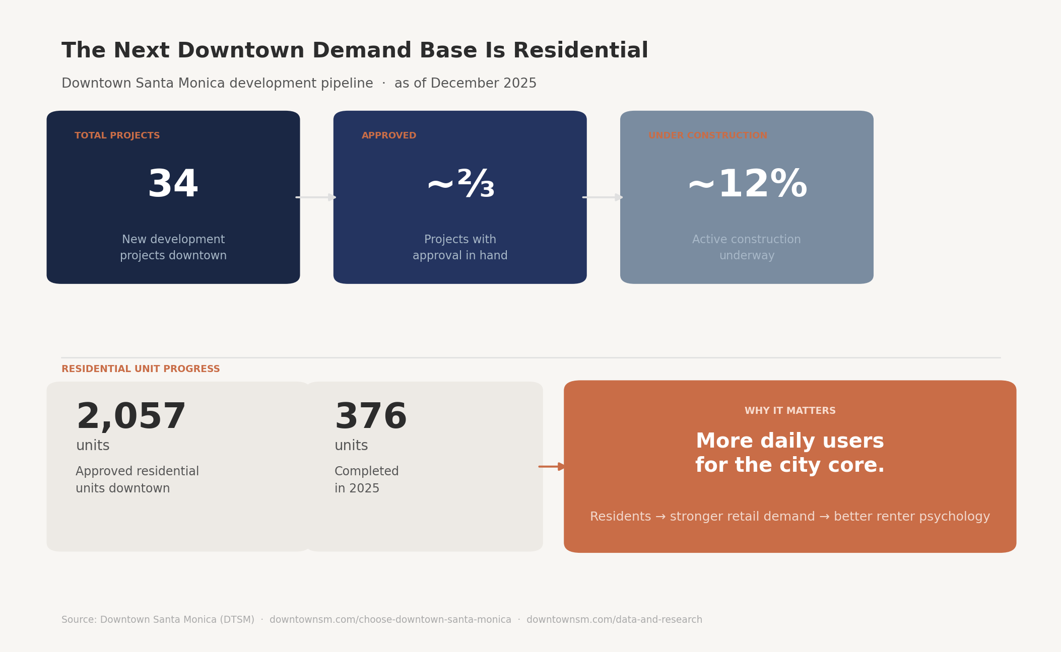Downtown Santa Monica residential pipeline and development project status
