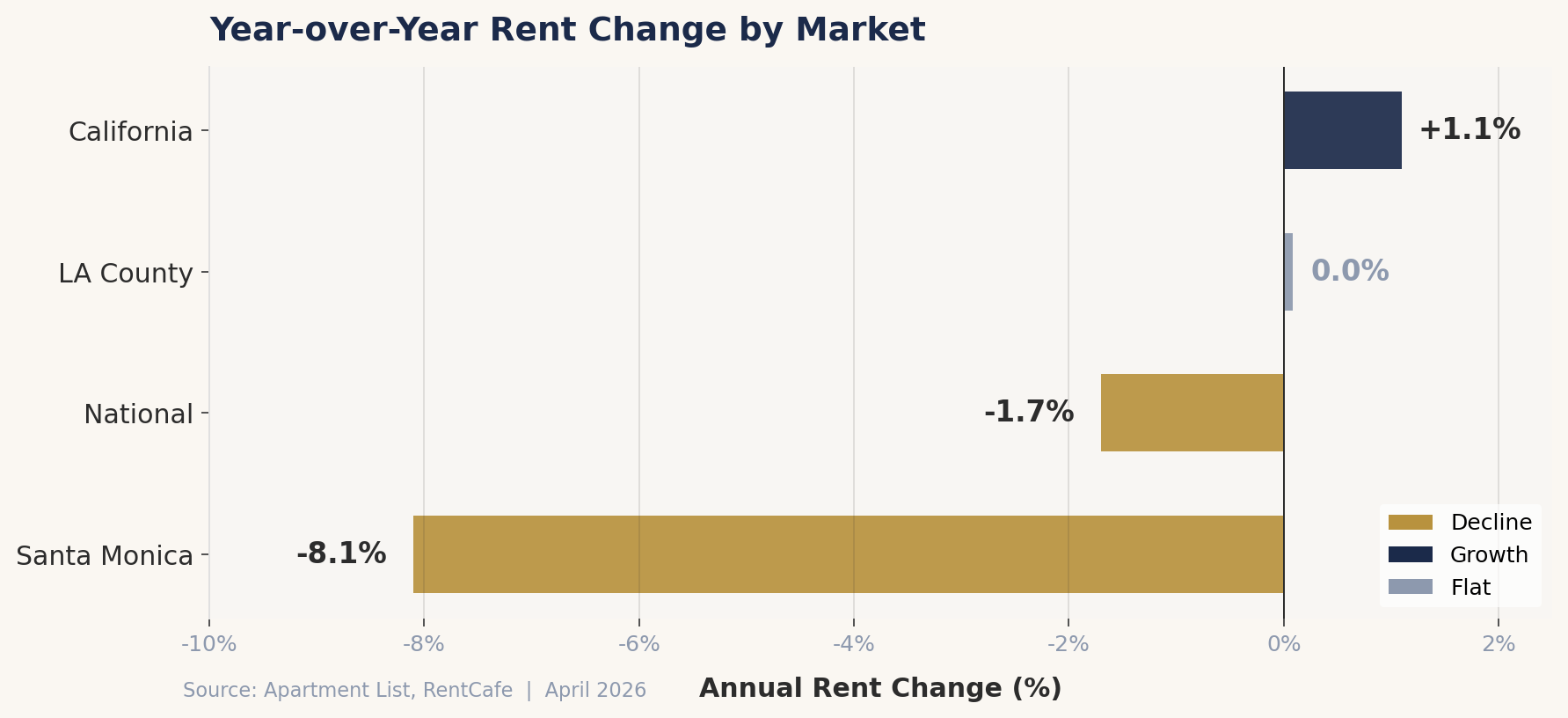 Year-over-year rent change by market showing Santa Monica at negative 8.1 percent versus flat LA County and positive California