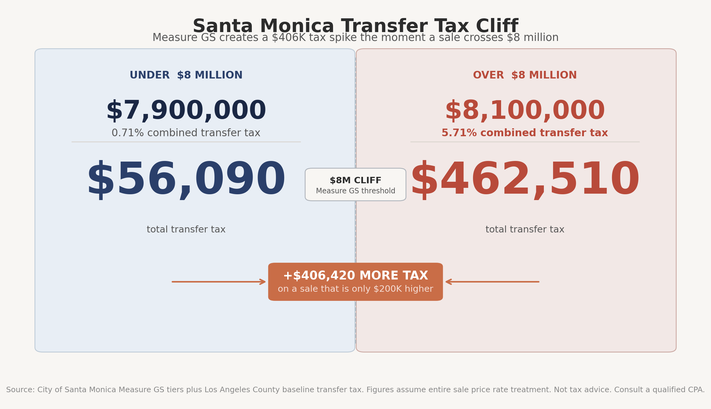 Santa Monica Measure GS transfer tax cliff