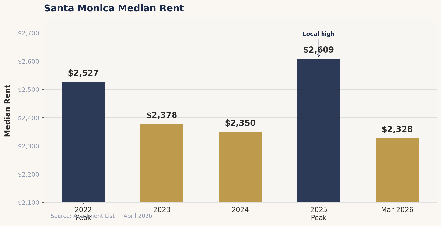 Santa Monica median rent from 2022 peak of $2,527 through March 2026 at $2,328, showing the three-year correction