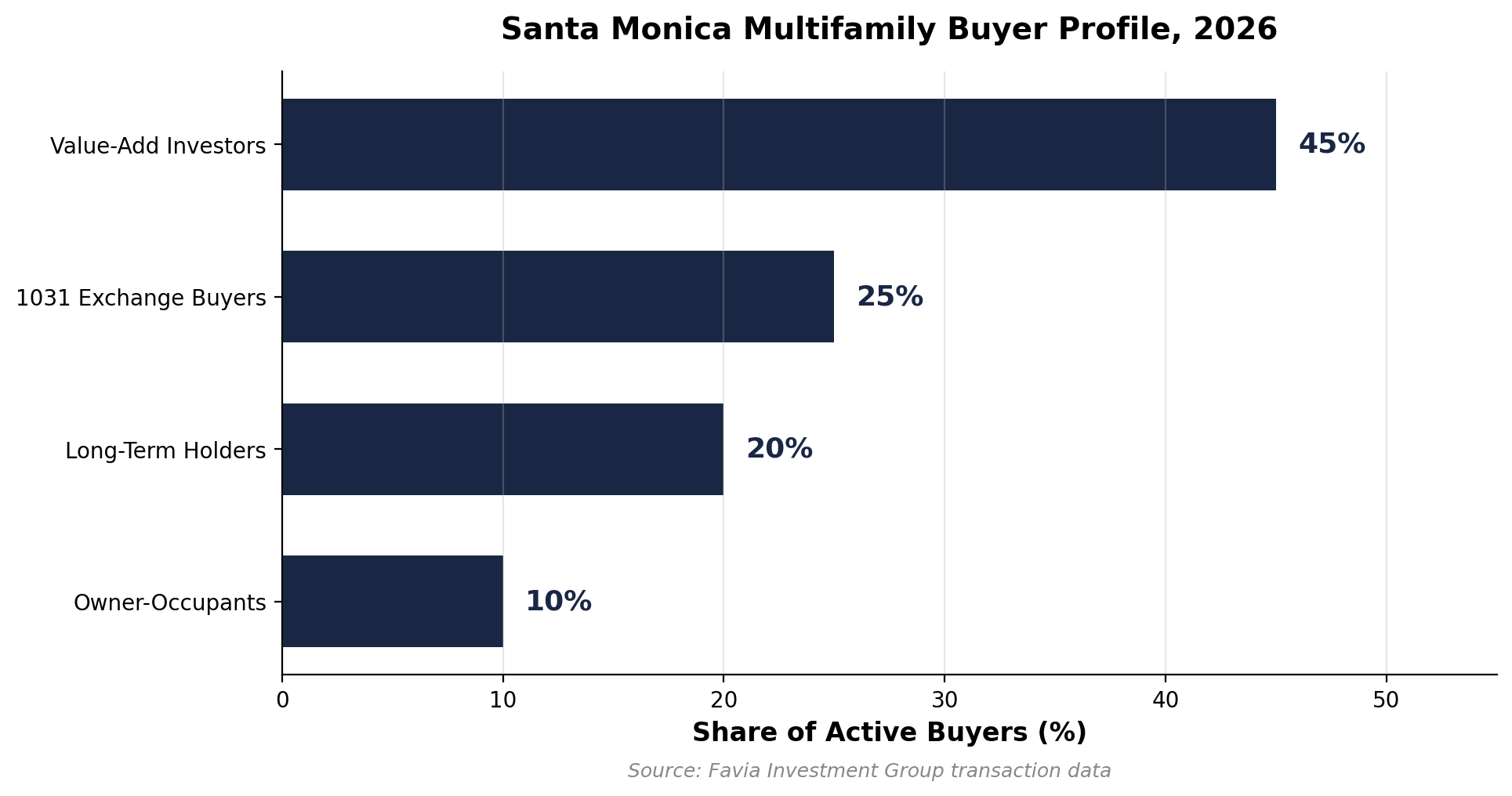 Santa Monica Multifamily Buyer Profile, 2026