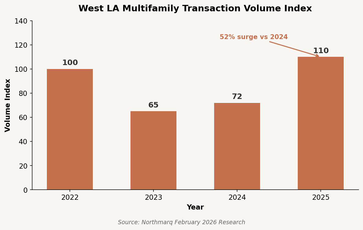 West LA multifamily transaction volume index 2022 to 2025