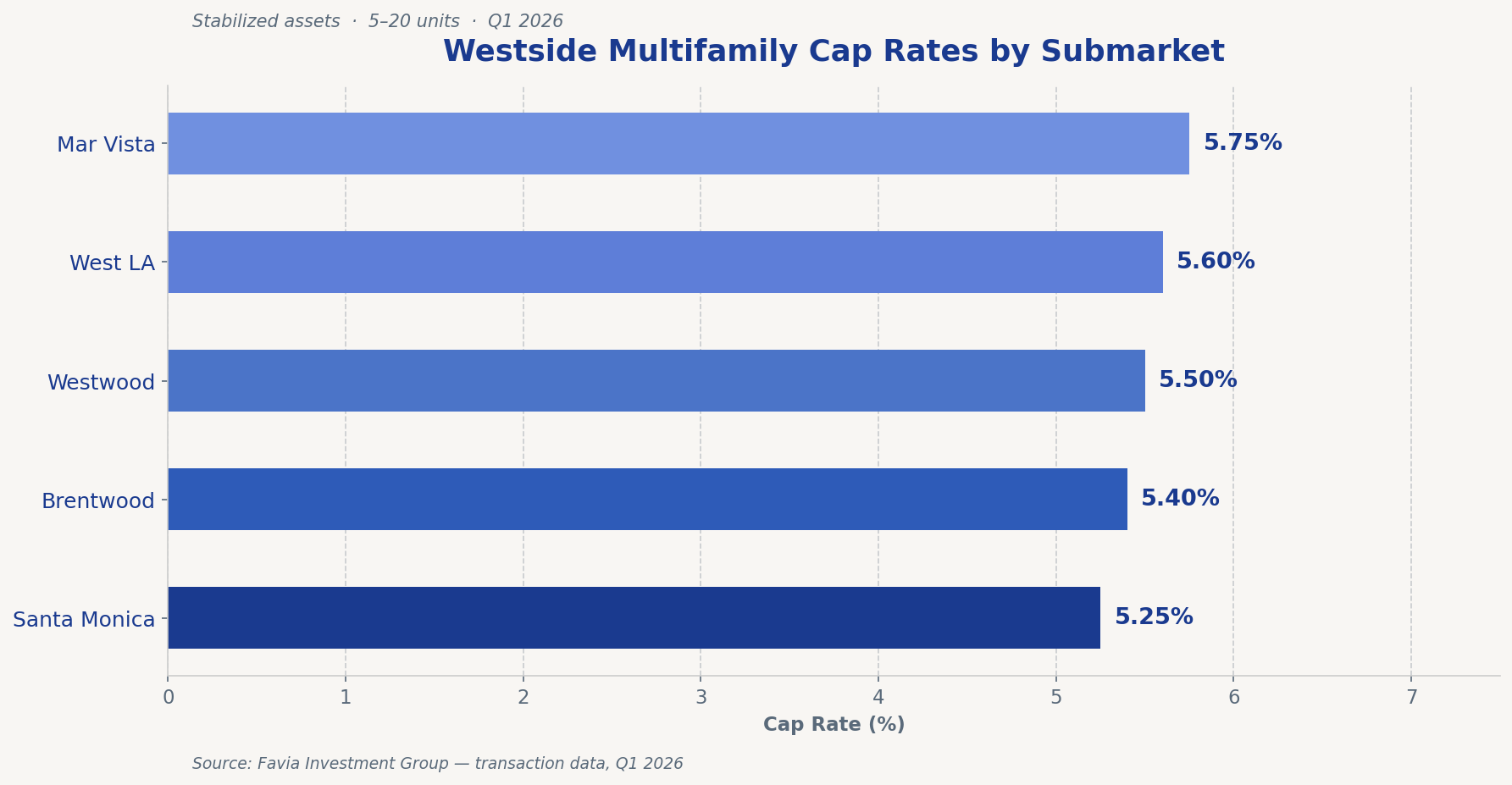 Westside multifamily cap rates by submarket 2026