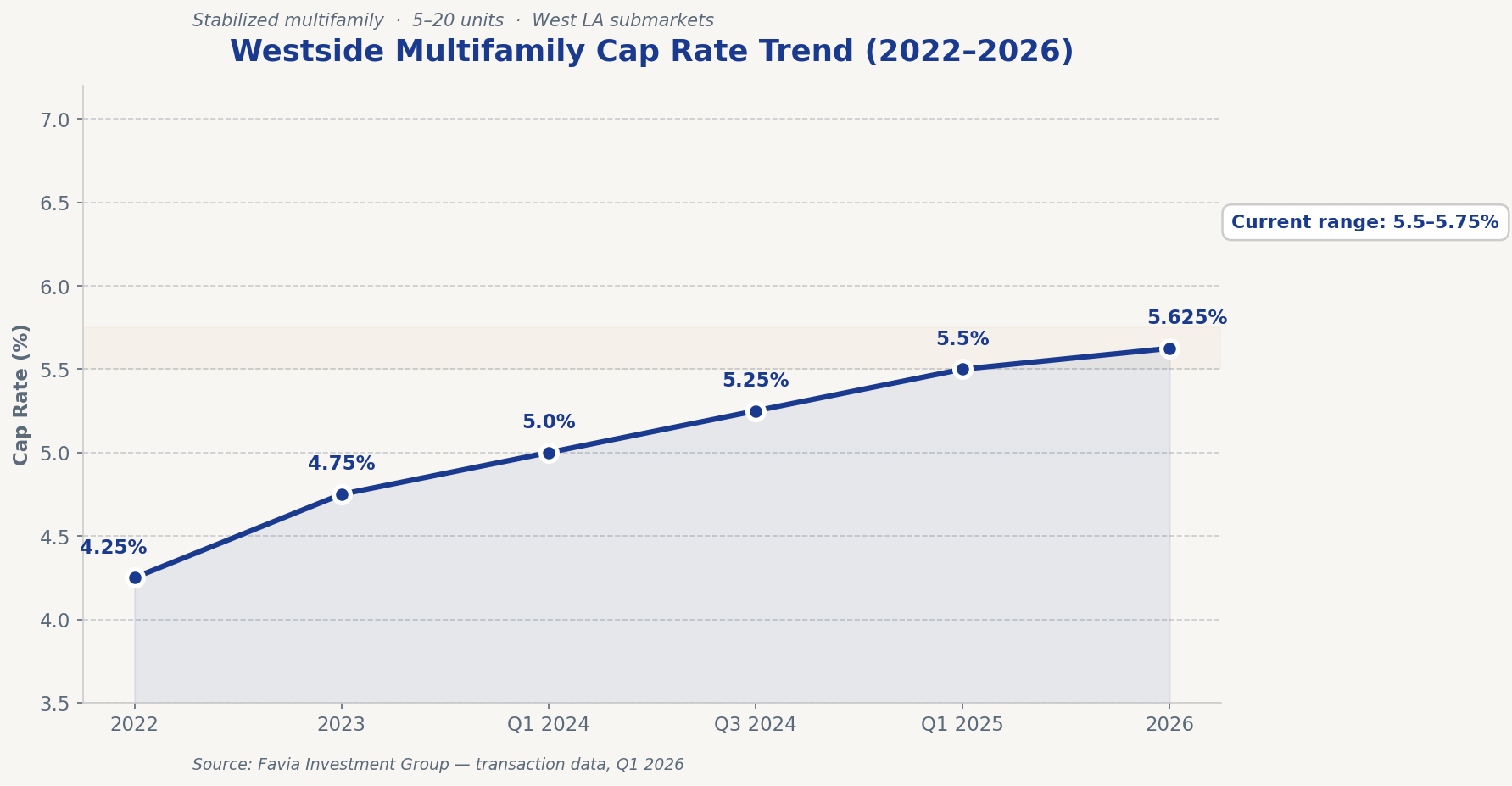 Westside multifamily cap rate trend 2022 to 2026