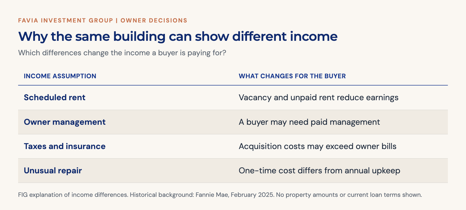 Income comparison explains how rent losses, paid management, acquisition expenses and one-time repairs can change the earnings behind a valuation.