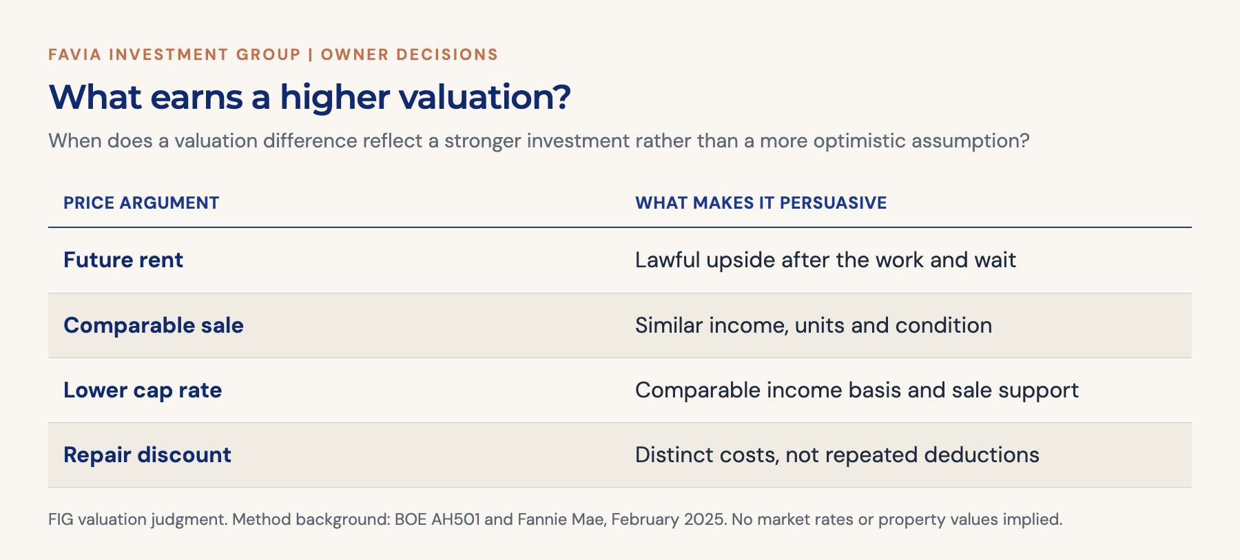 Comparison links future rent to cost and timing, comparable sales to similar investments, cap rates to consistent income, and repair discounts to distinct costs.